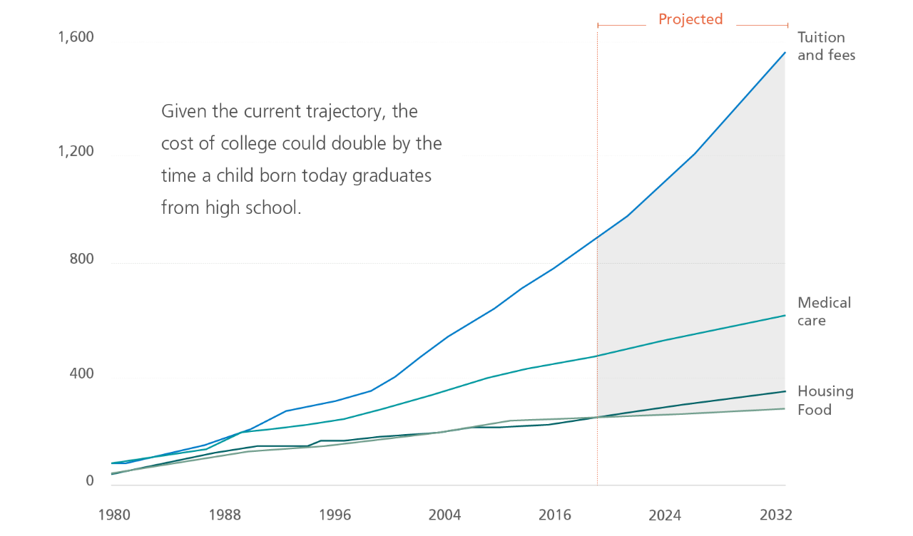 529-education-savings-college-rising-costs-line-chart-1700x1000
