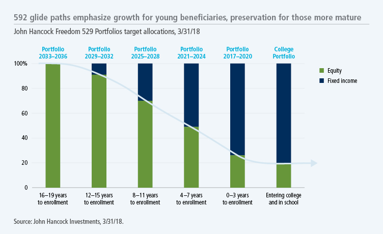 592 glide paths emphasize growth for young beneficiaries, preservation for those more mature