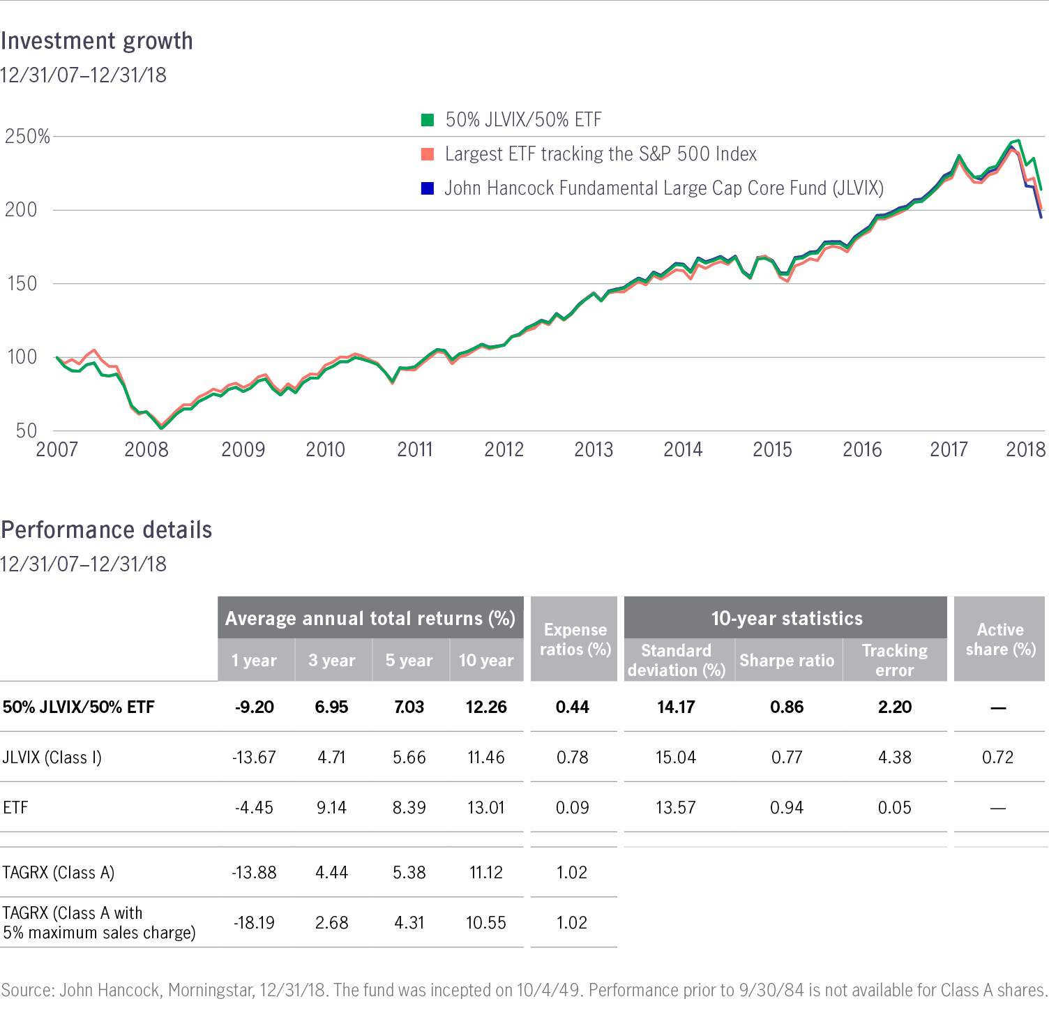 Investment growth