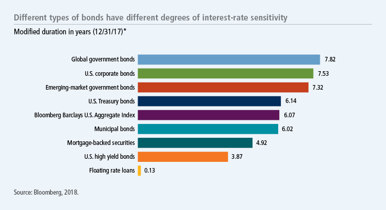 Different types of bonds have different degrees of interest-rate sensitivity