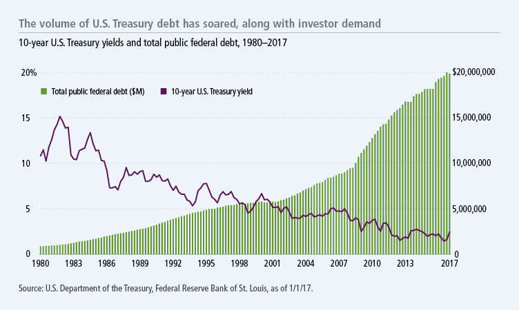 The volume of U.S. Treasury debt has soared, along with investor demand