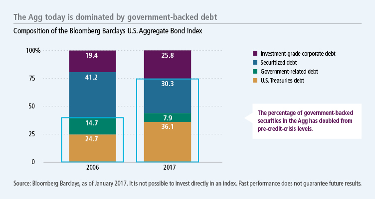 The Agg today is dominated by government-backed debt