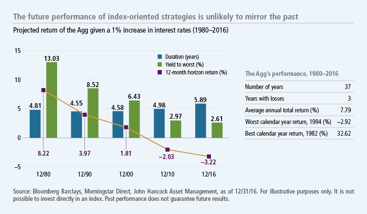 The future performance of index-oriented strategies is unlikely to mirror the past