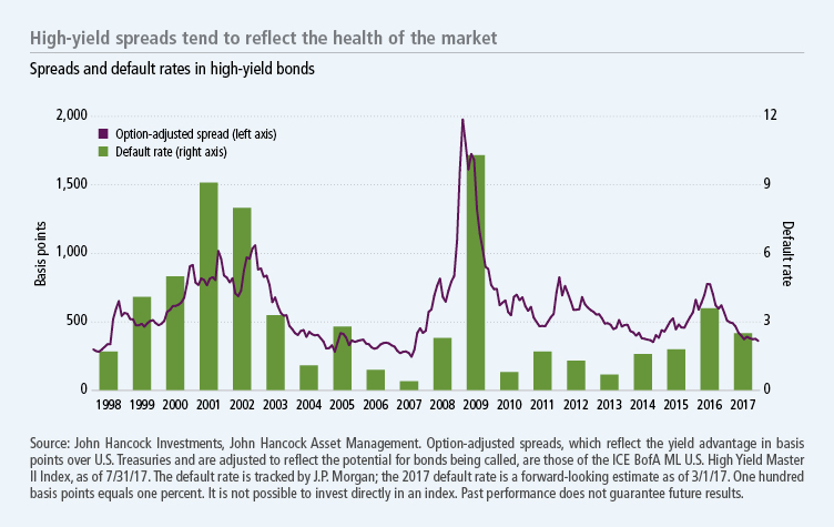 High-yield spreads tend to reflect the health of the market