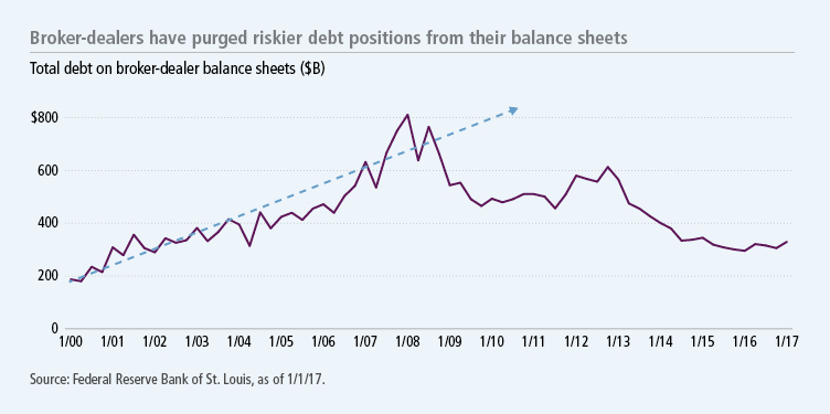 Broker-dealers have purged riskier debt positions from their balance sheets