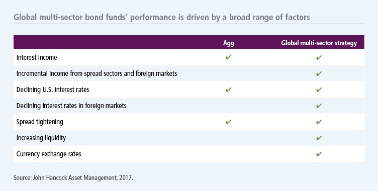 Global multi-sector bond funds' performance is driven by a broad range of factors