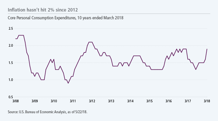Inflation hasn't hit 2% since 2012