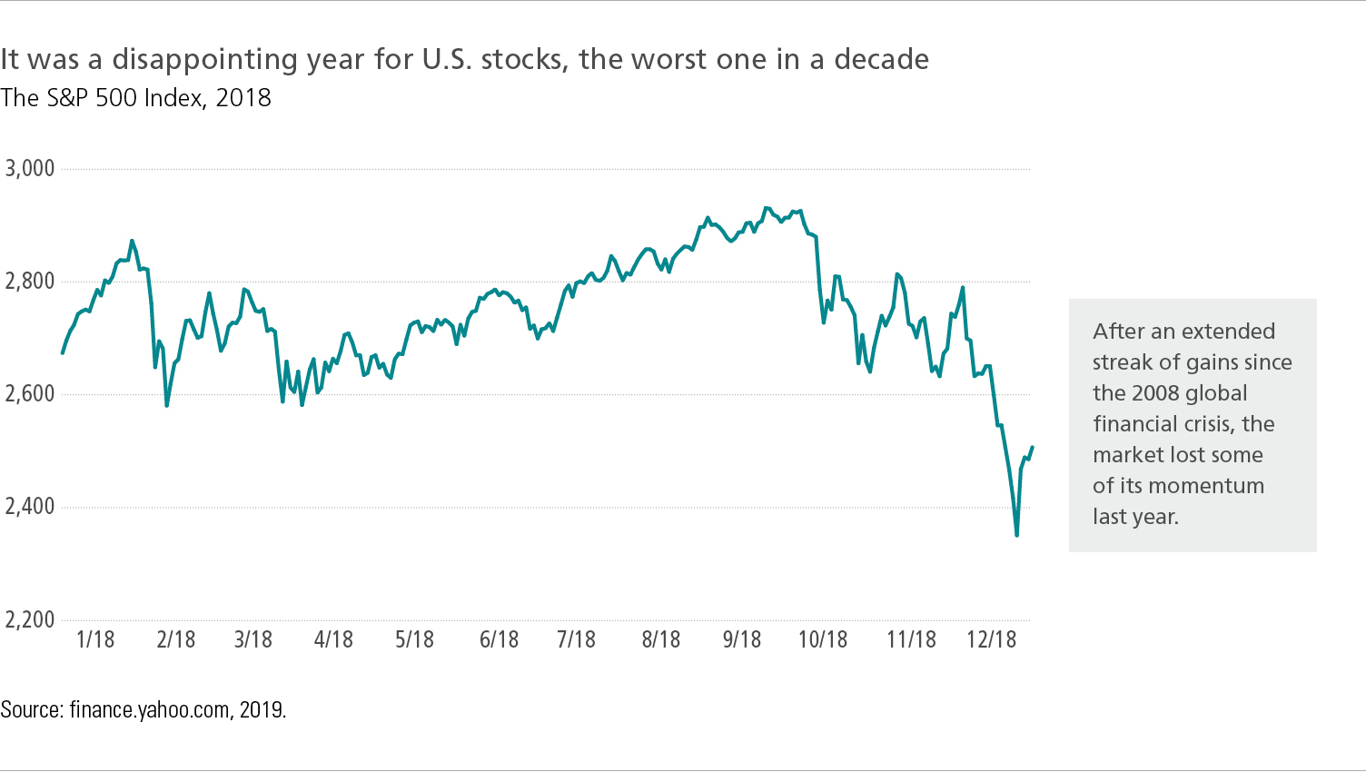 It was a disappointing year for U.S. stocks
