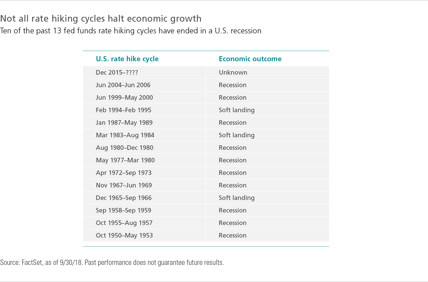 Not all rate hiking cycles halt economic growth