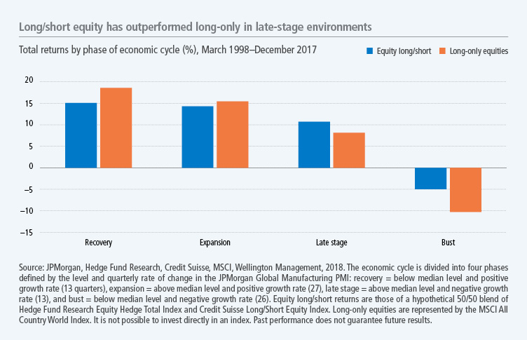 Long/short equity has outperformed long-only in late-state environments