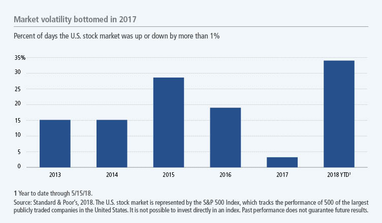 Market volatility bottomed in 2017
