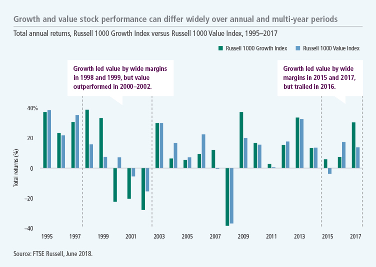 Growth Vs Value Stocks Chart