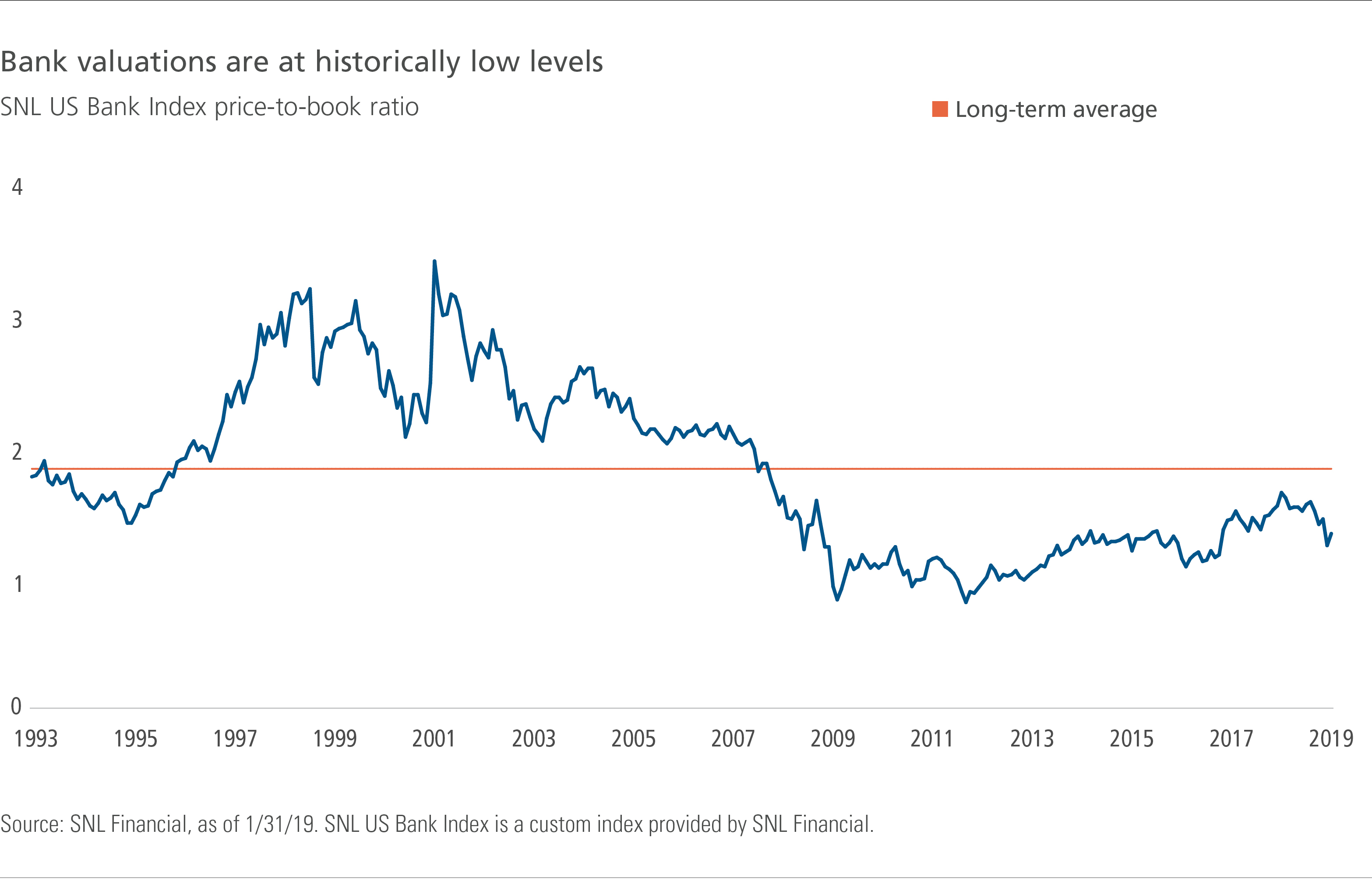 Bank valuations are at historically low levels