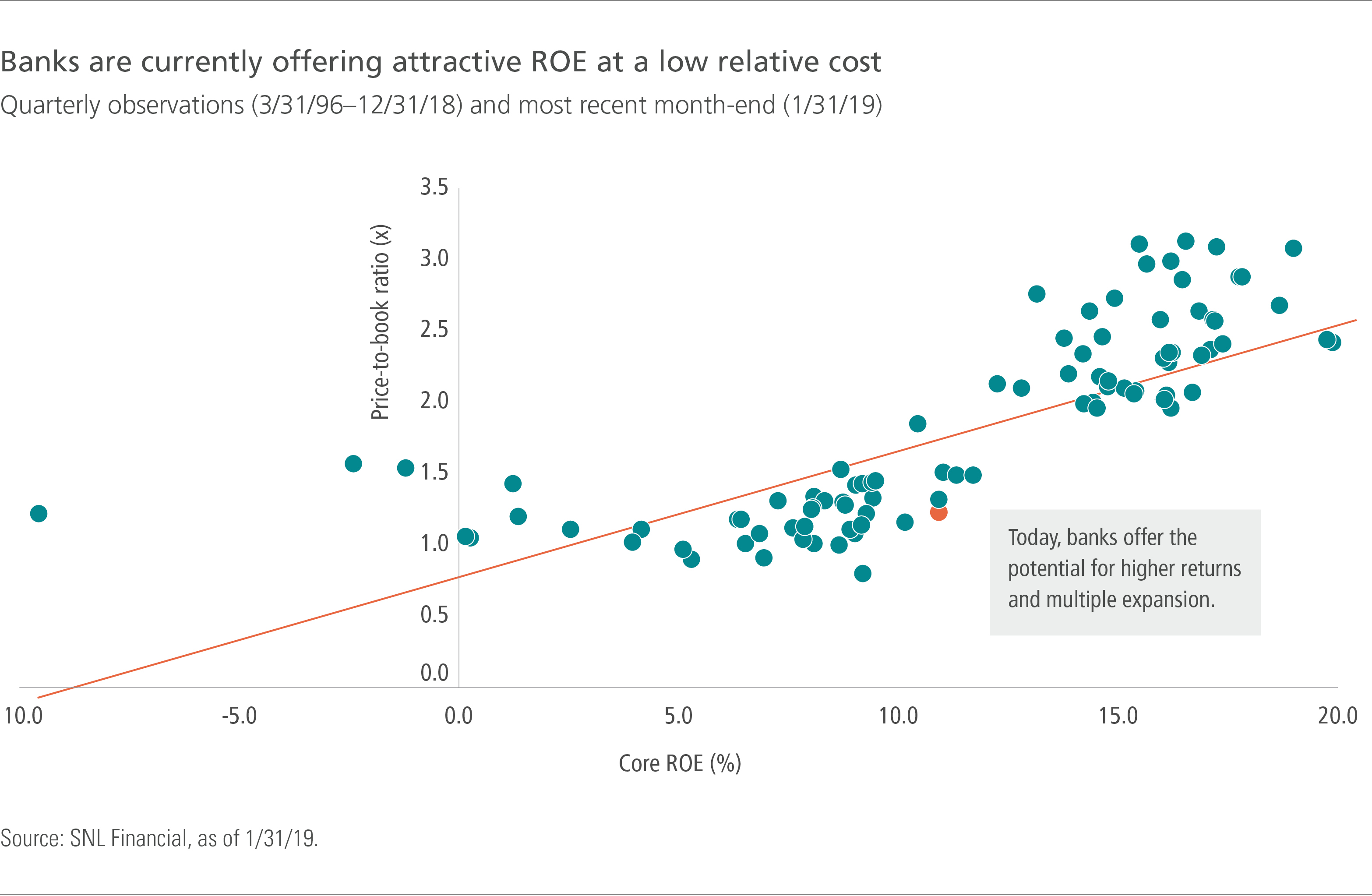Banks are offering attractive ROE at a low relative cost