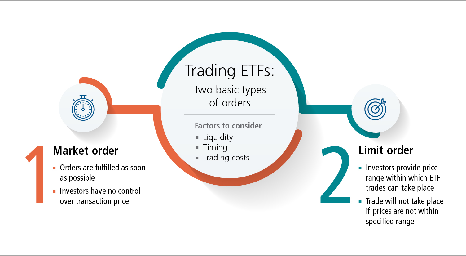 ETF Order Types: Back to the Basics