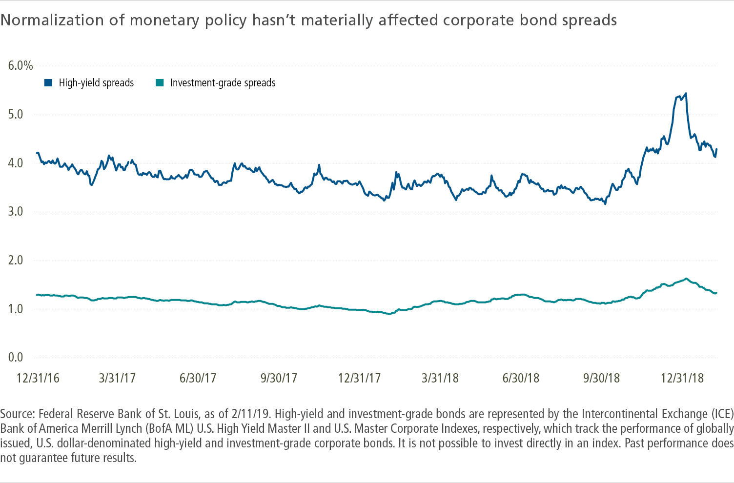 Normalization of monetary policy hasn't materially affected corporate bond spreads