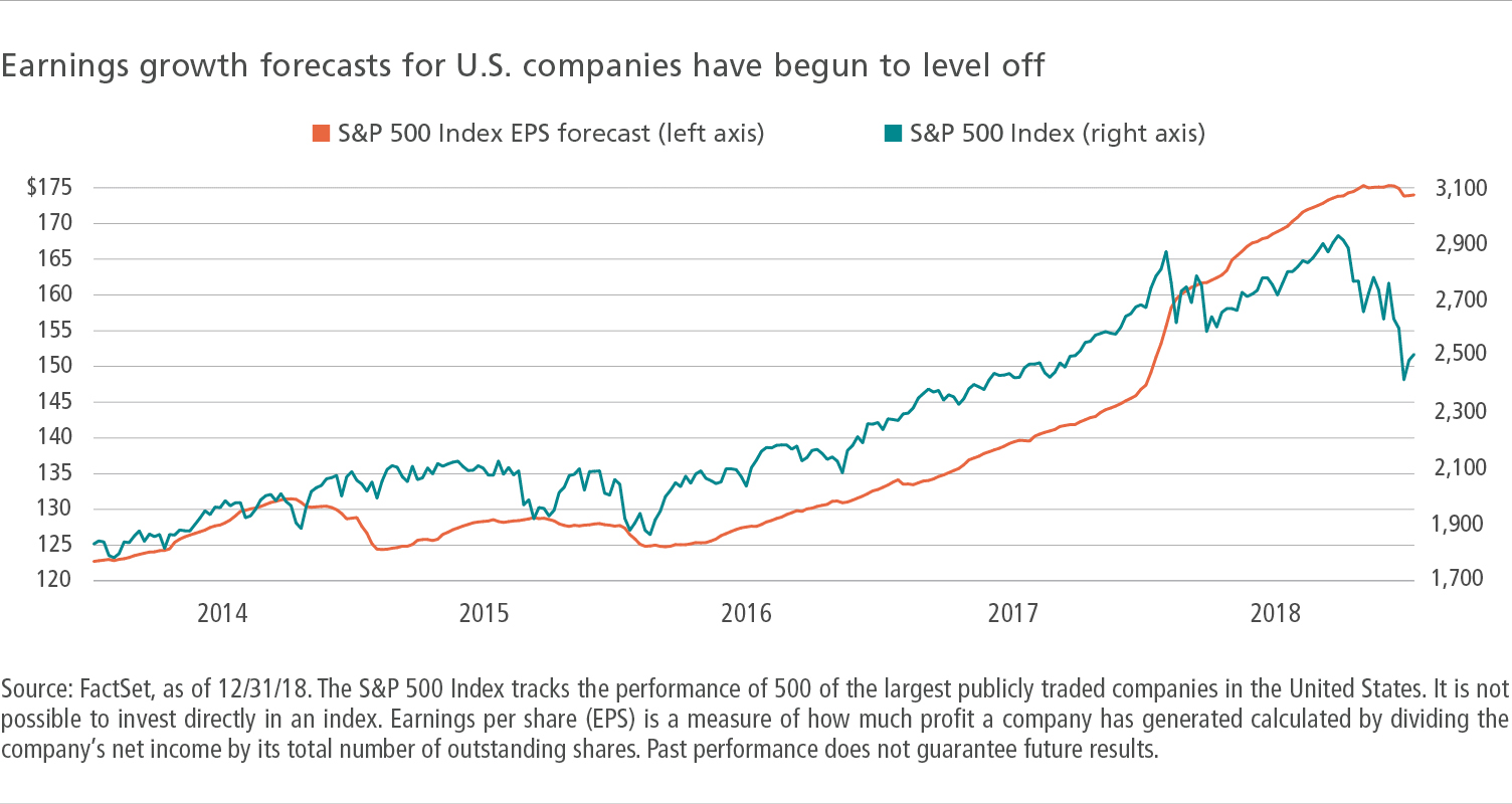 viewpoint-earnings-growth-forecasts-for-US-companies-have-begun-to-level-off-chart-1504x800