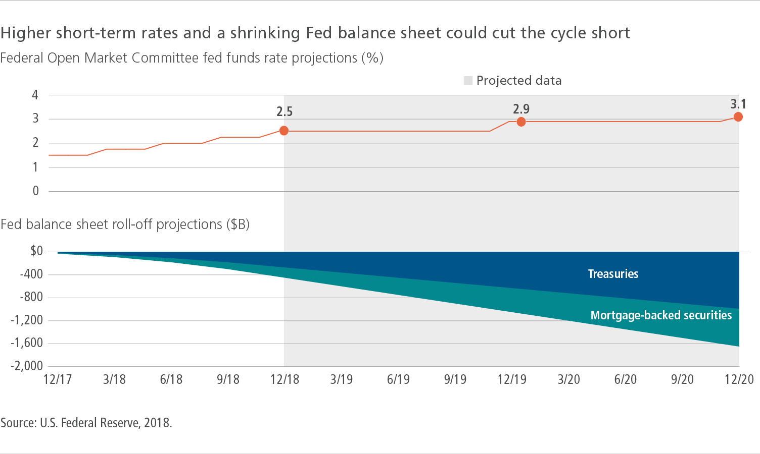 viewpoint-higher-short-term-rates-and-a-shrinking-Fed-balance-sheet-could-cut-the-cycle-short-chart_1504x900