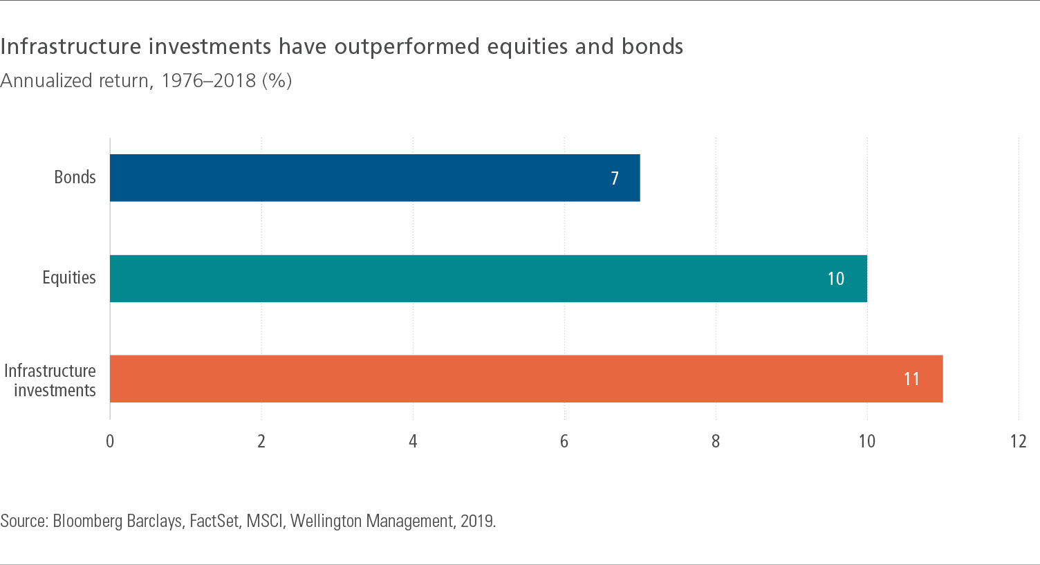 Infrastructure investments have outperformed equities and bonds