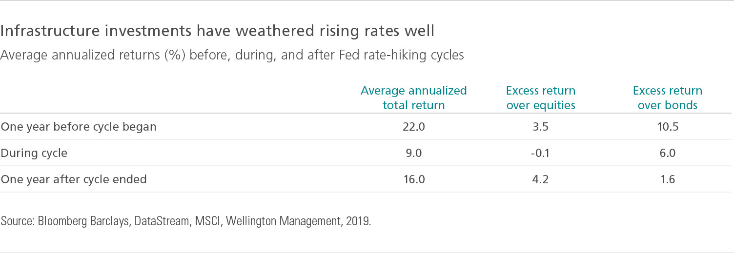 Infrastructure investments have weathered rising rates well