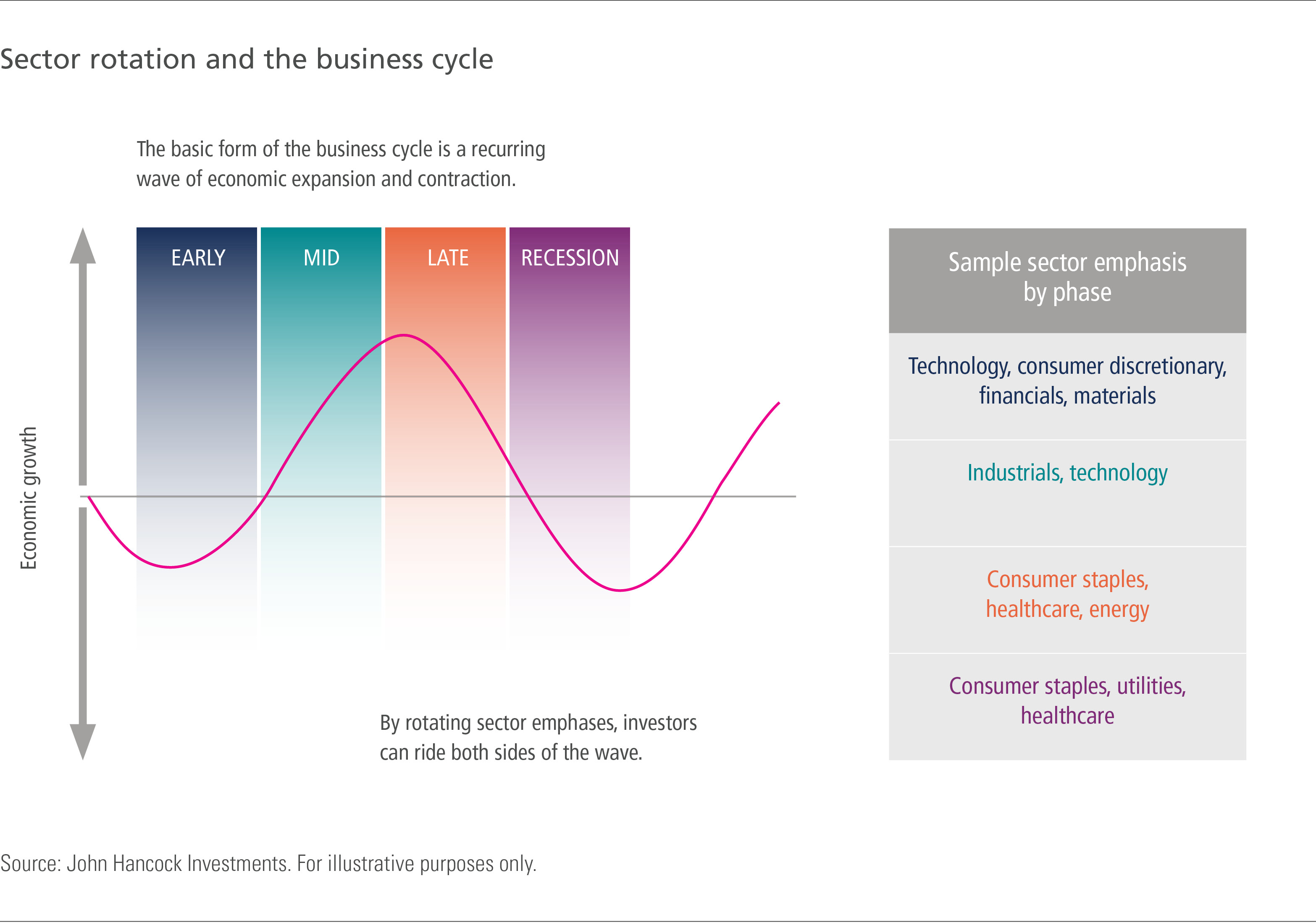 Sector Cycle Chart