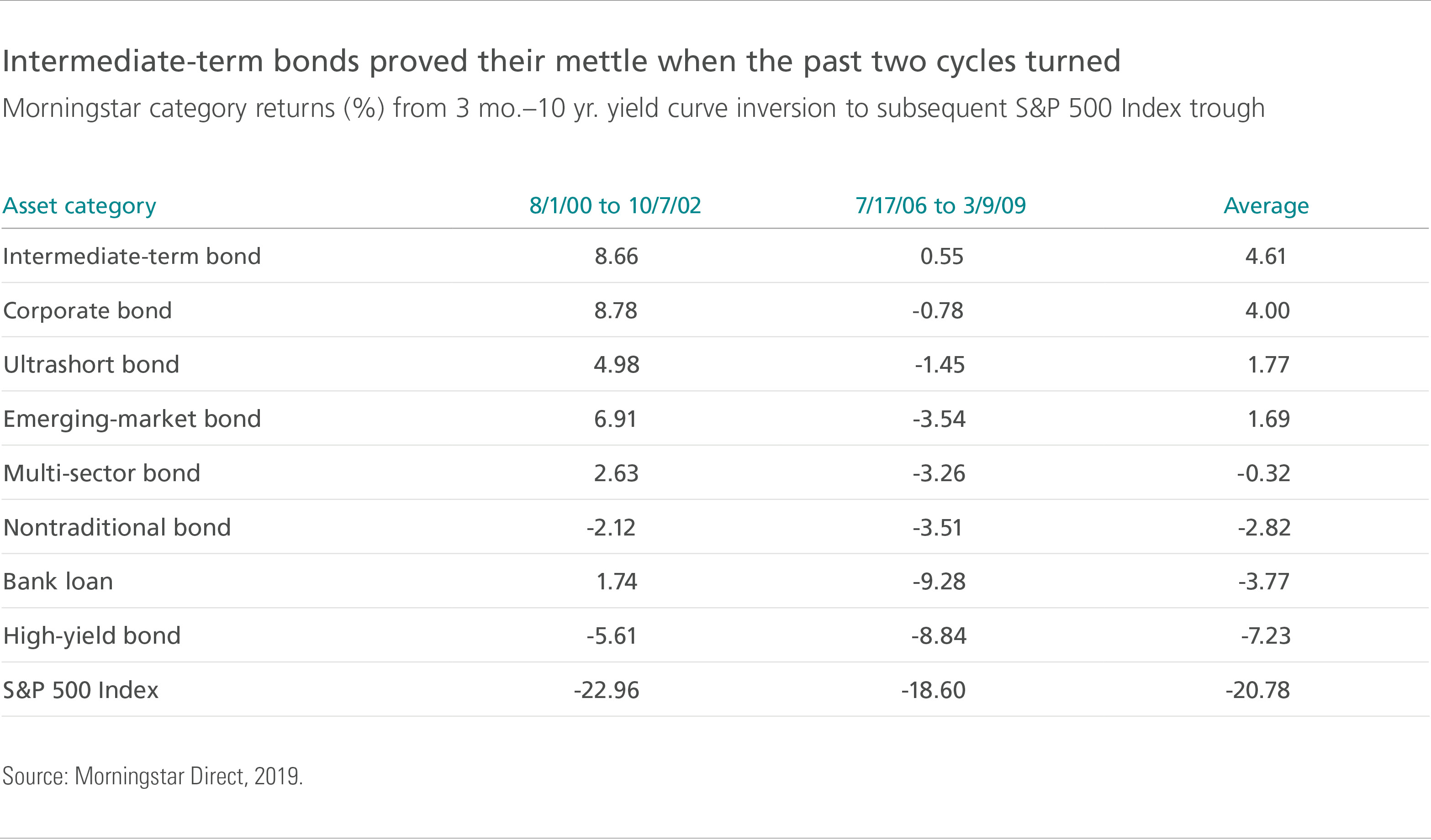 Intermediate-term bonds proved their mettle when the past two cycles turned