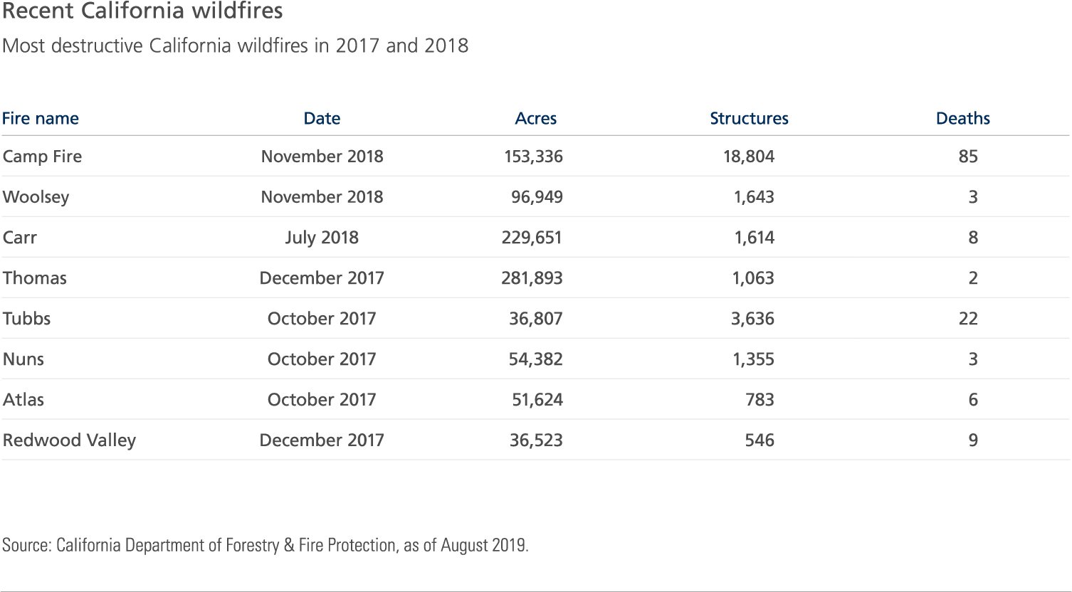 California wildfires property damage