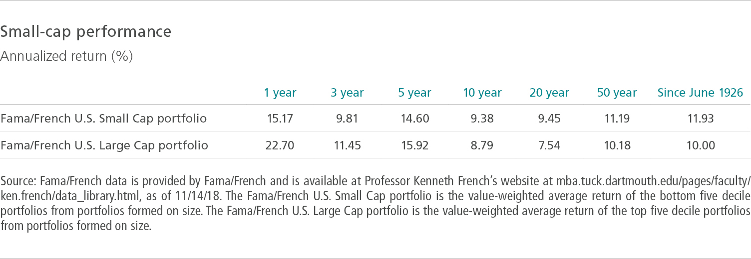 Small-cap performance