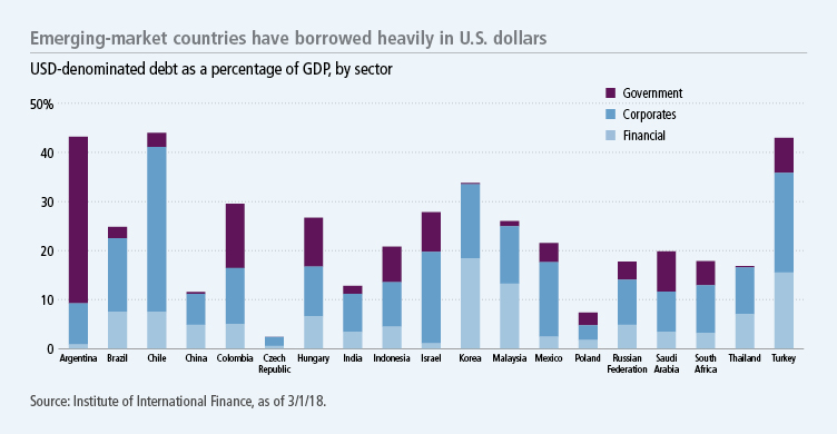 Emerging-market countries have borrowed heavily in U.S. dollars