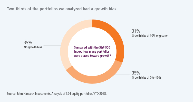 Two-thirds of the portfolios we analyzed had a growth bias