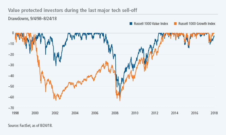 Value protected investors during the last tech selloff