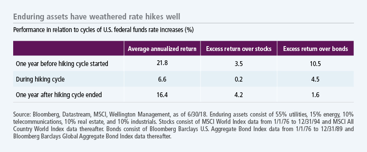 Enduring assets have weathered rate hikes well