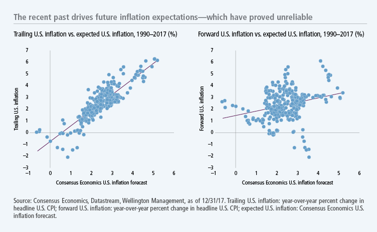 The recent past dries future inflation expectations—which have proved unreliable