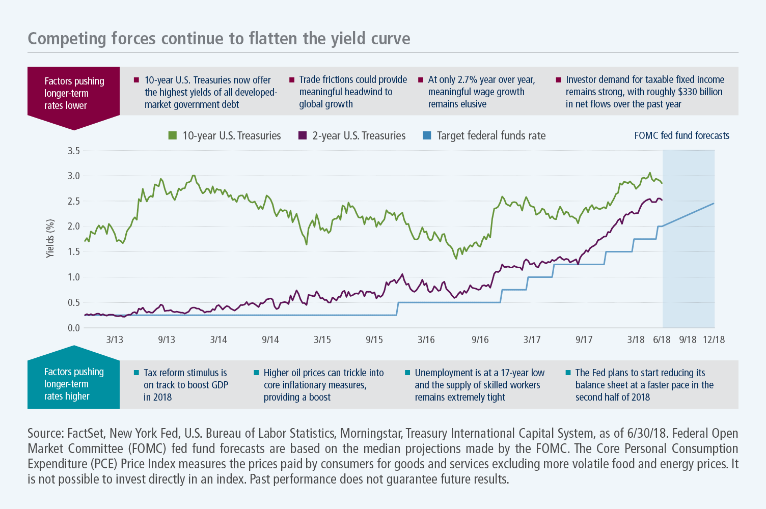 Competing forces continue to flatten the yield curve