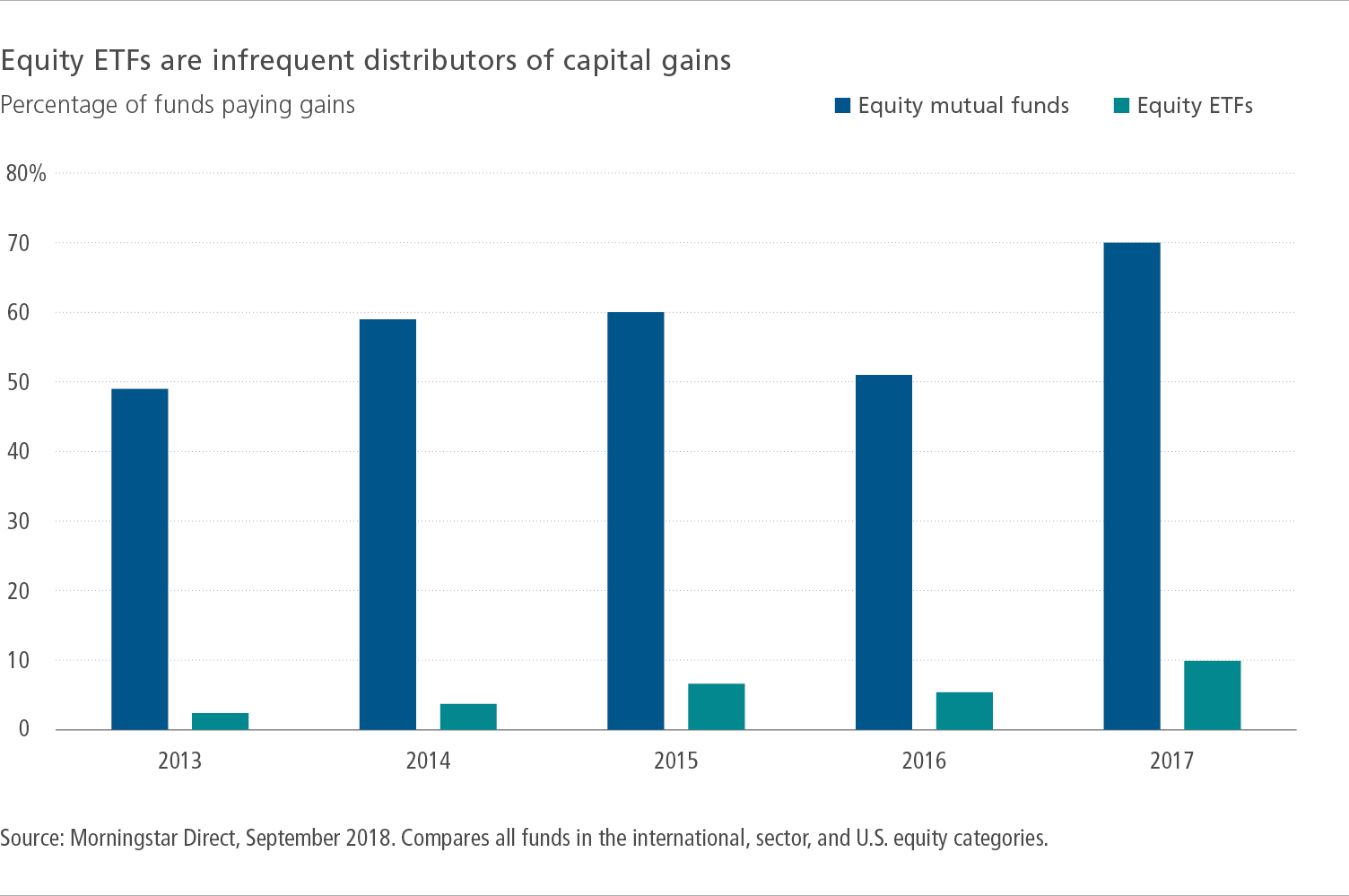 What Makes Etfs Tax Efficient John Hancock Investment Mgmt