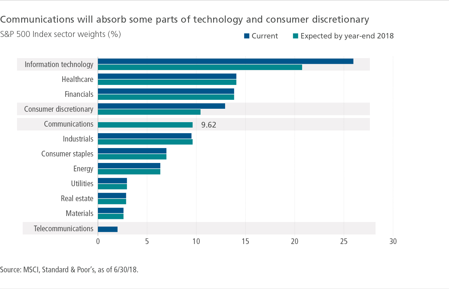 TL-9041_Communications-will-absorb-some-parts-of-technology-and-consumer-discretionary-barchart_1504x970