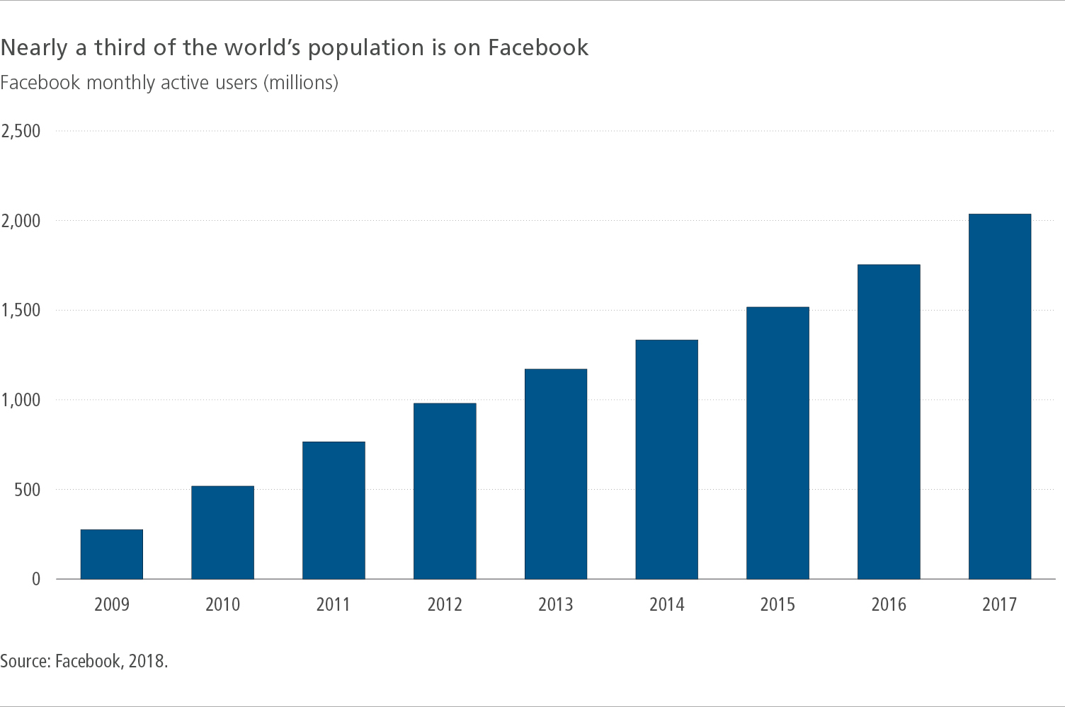 TL-9041_Nearly-a-third-of-the-worlds-population-is-on-Facebook-barchart_1504x999