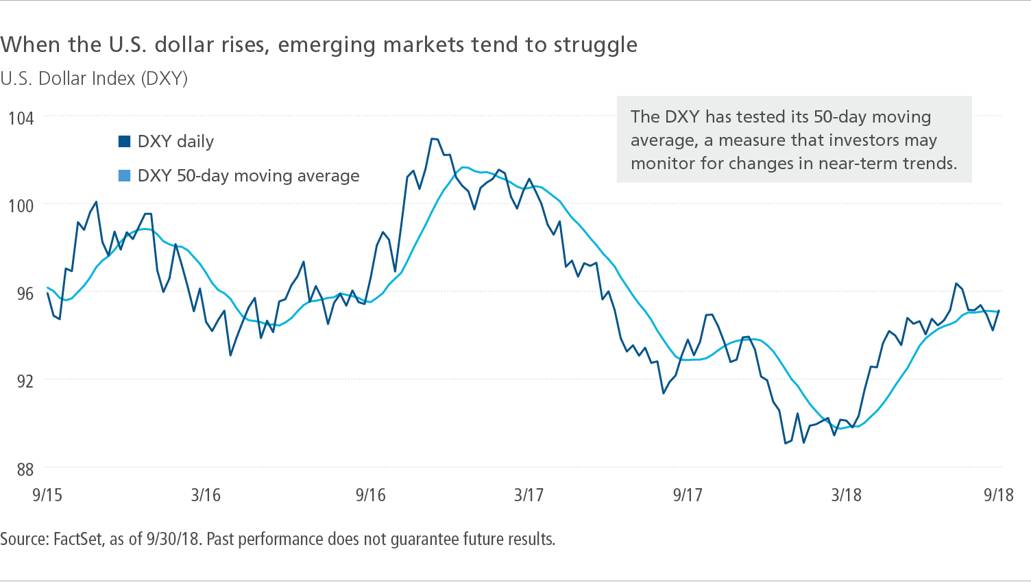 When the U.S. dollar rises, emerging markets struggle