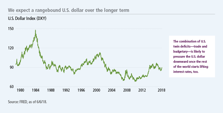 We expect a rangebound U.S. dollar