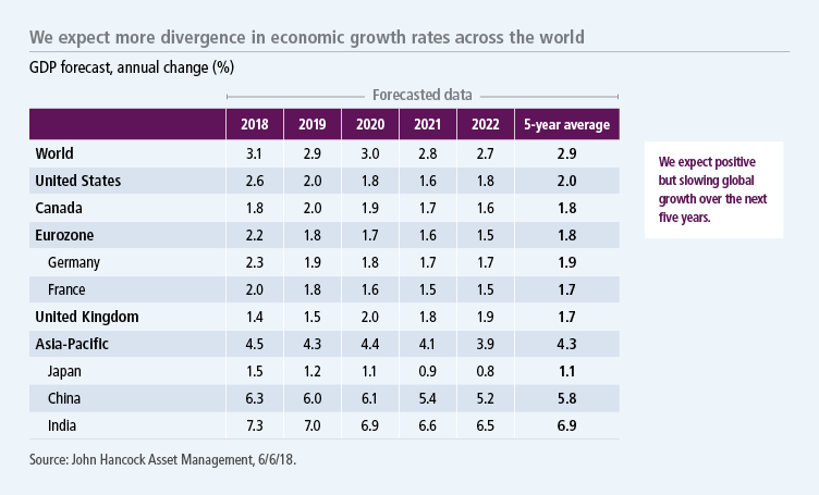 We expect more divergence in economic growth rates