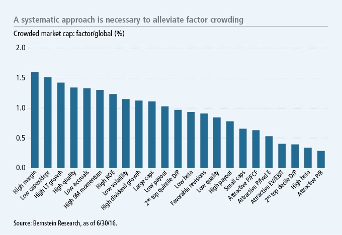 A systematic approach is necessary to alleviate factor crowding