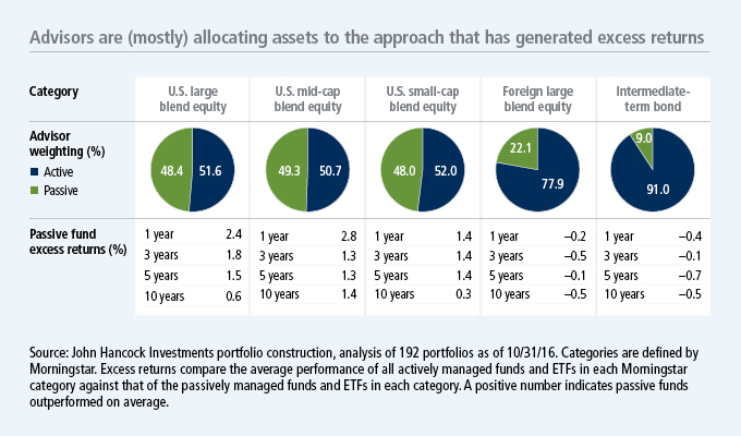 Advisors are (mostly) allocating assets to the approach that has generated excess returns