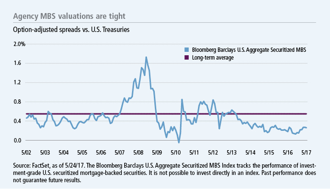 Agency MBS valuations are tight
