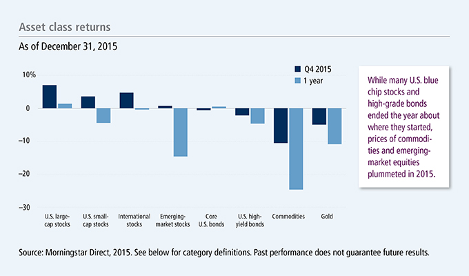 Asset class returns