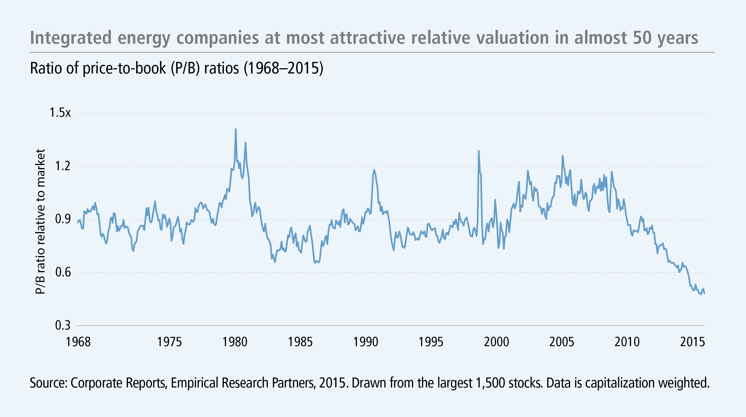 Attractive valuations in integrated energy