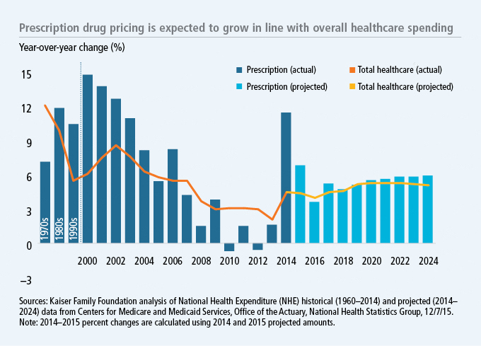 Prescription drug pricing is expected to grow in line with overall healthcare spending