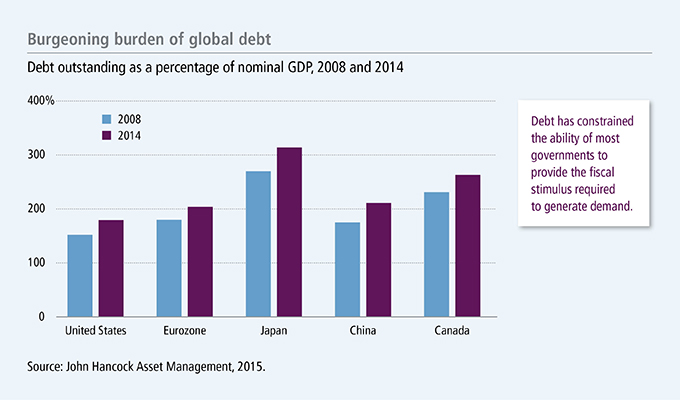 Burgeoning global debt
