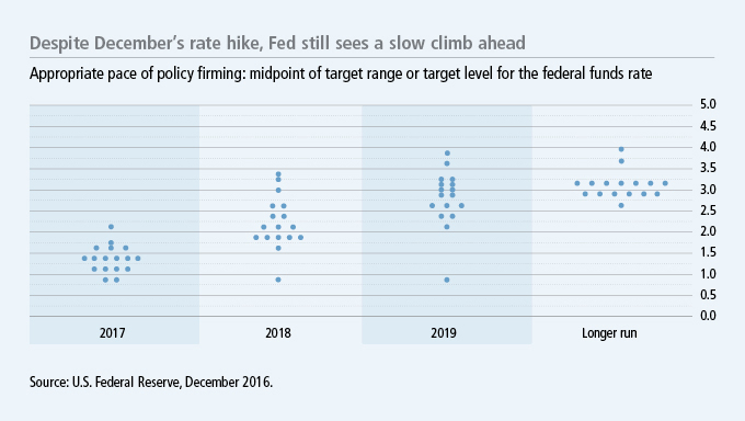 Despite December's rate hike, Fed still sees a slow climb ahead