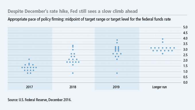 Despite December's rate hike, Fed still sees a slow climb ahead