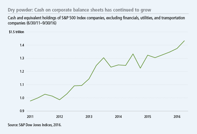 Dry powder Cash on corporate balance sheets has continued to grow